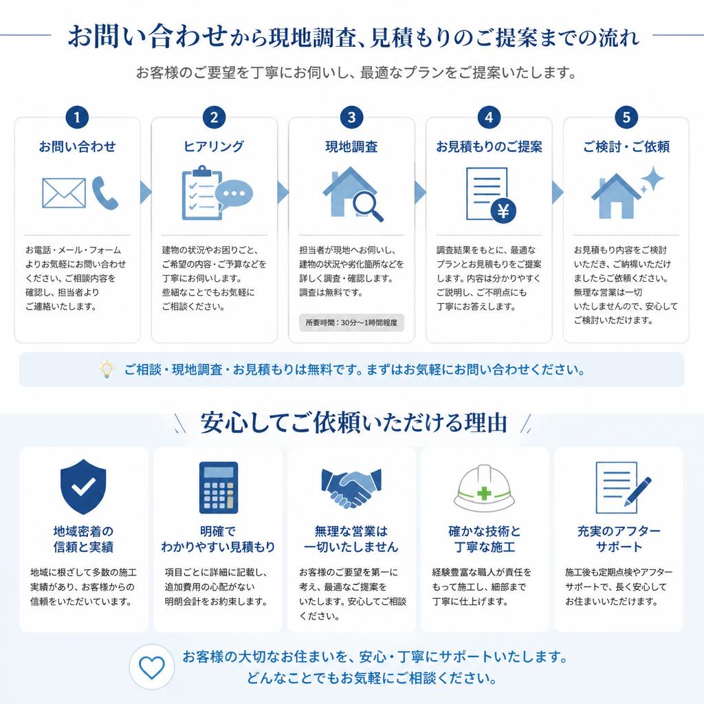 無料見積もりの流れ