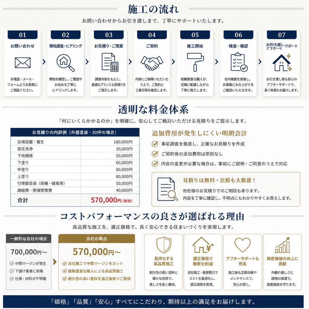施工の流れとリーズナブルな価格