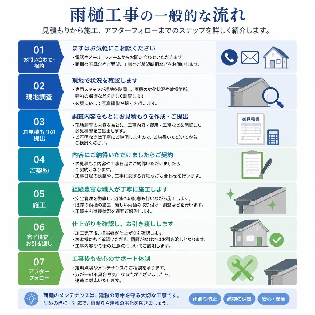 工事の流れ