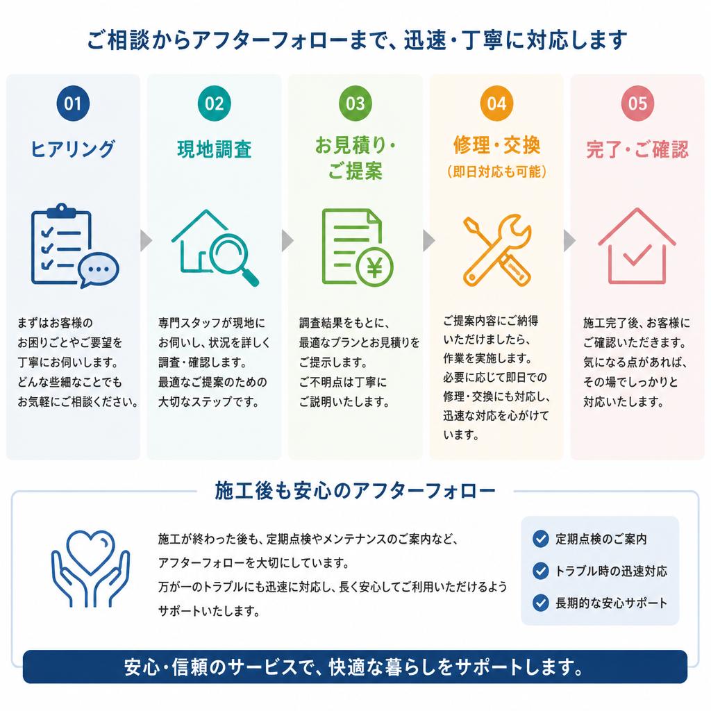 施工の流れ